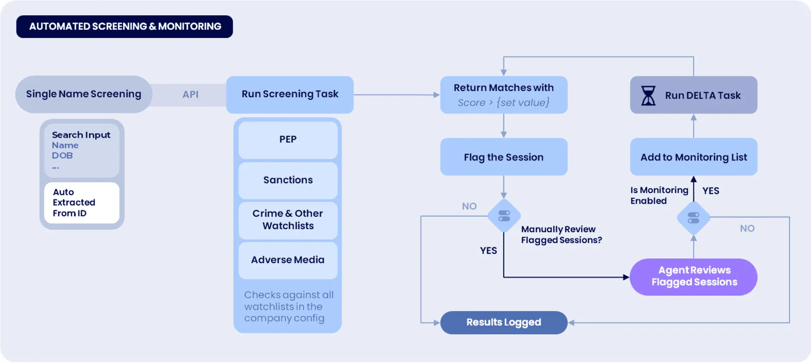 Automated AML screening and monitoring workflow