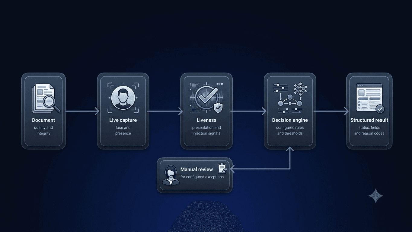 DocinVault biometric liveness and document-integrity testing workflow